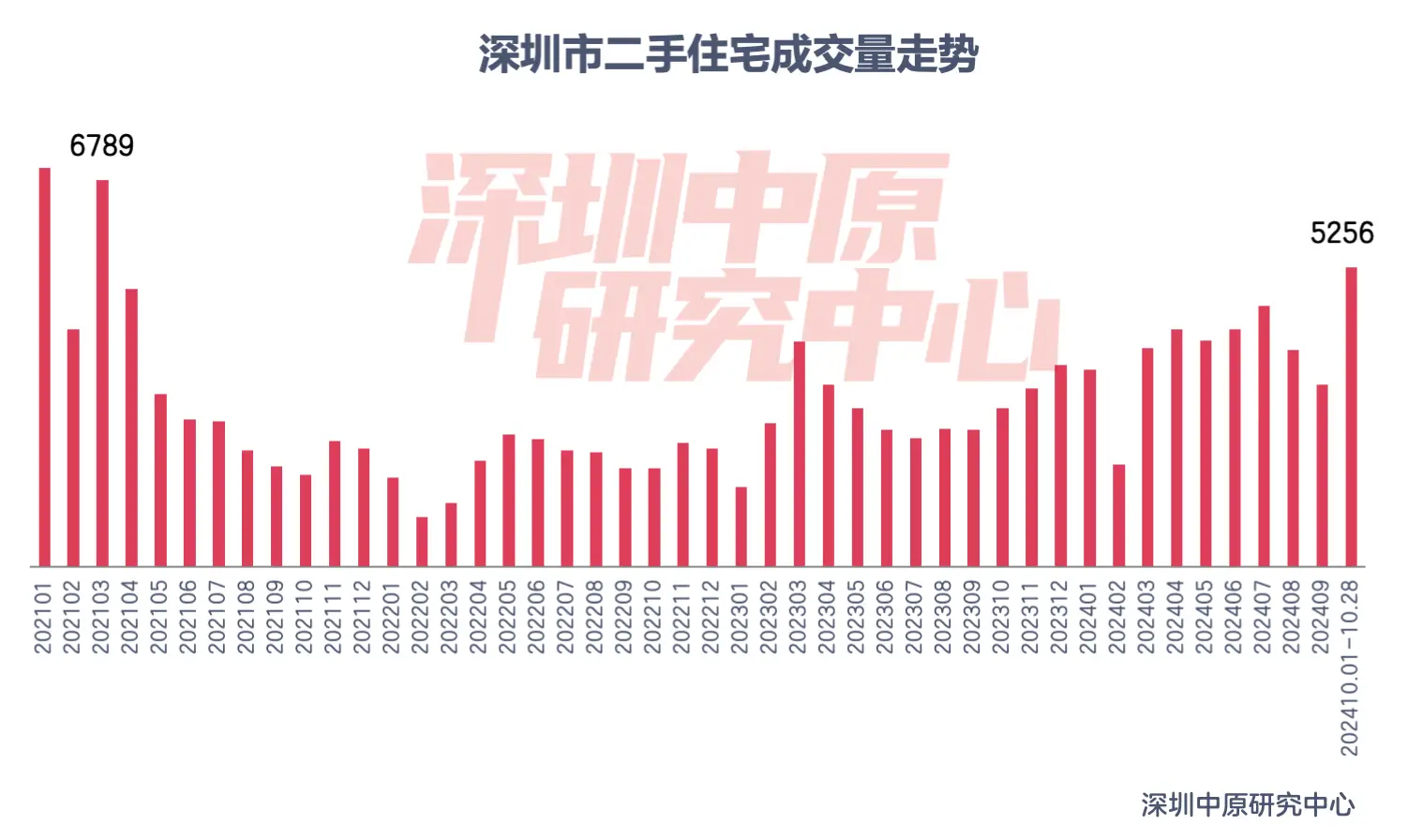 9·29 新政满月，深沪楼市交出亮眼成绩单，回暖势头强劲  第3张