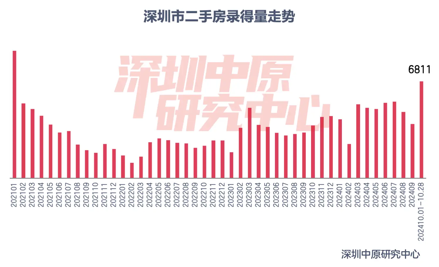 9·29 新政满月，深沪楼市交出亮眼成绩单，回暖势头强劲  第4张