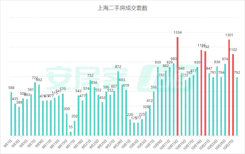 9·29 新政满月，深沪楼市交出亮眼成绩单，回暖势头强劲  第5张