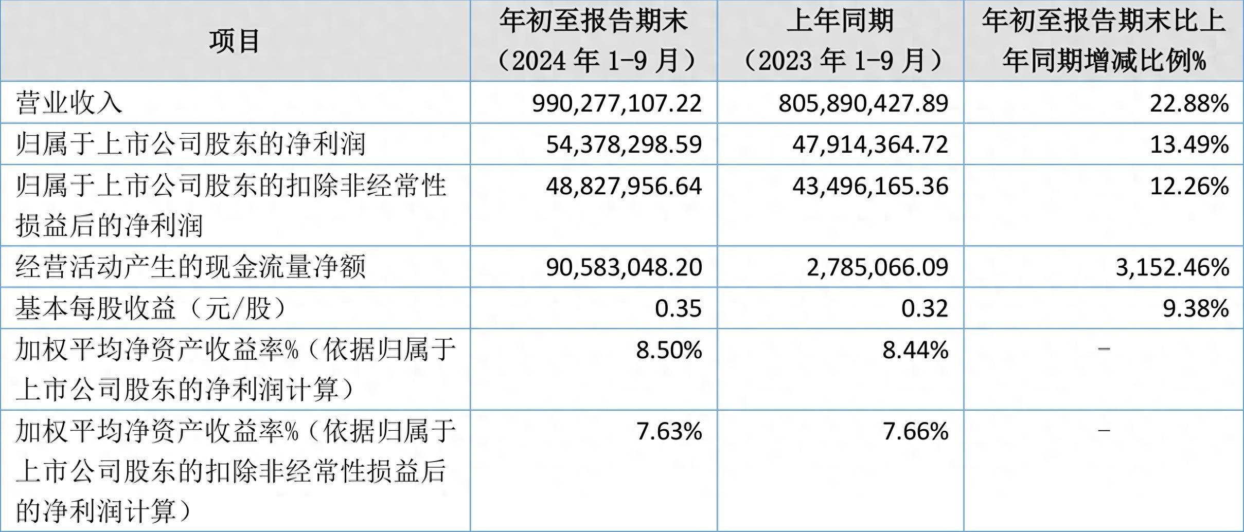 铜冠矿建 2024 年前三季度营收增长 22.88%，净利润增长 13.49%，你还在等什么？  第1张