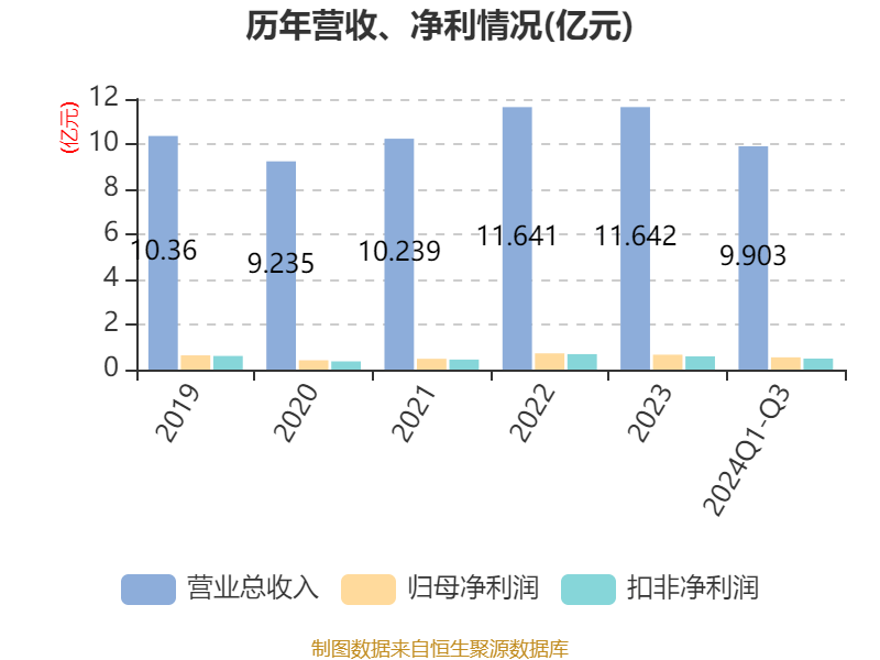 铜冠矿建 2024 年前三季度营收增长 22.88%，净利润增长 13.49%，你还在等什么？  第2张