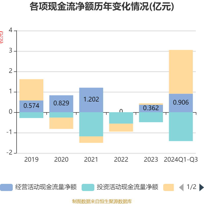 铜冠矿建 2024 年前三季度营收增长 22.88%，净利润增长 13.49%，你还在等什么？  第12张