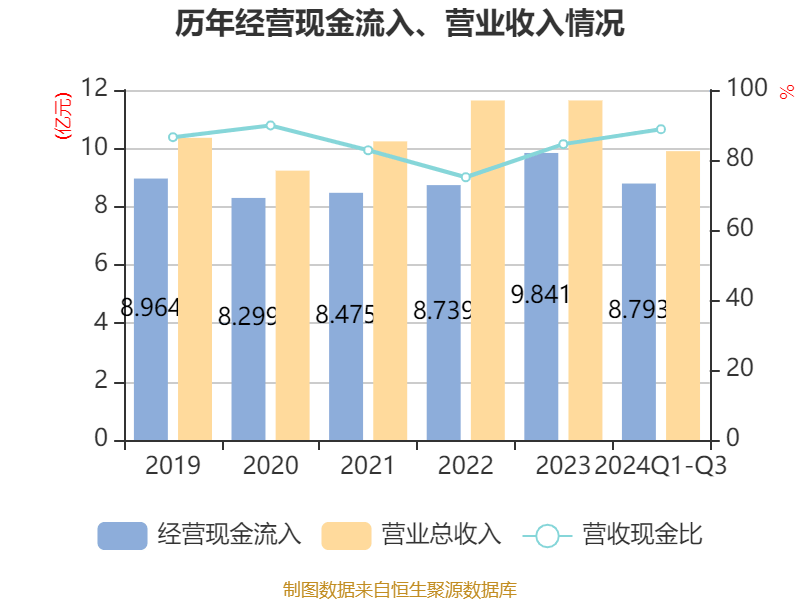 铜冠矿建 2024 年前三季度营收增长 22.88%，净利润增长 13.49%，你还在等什么？  第14张