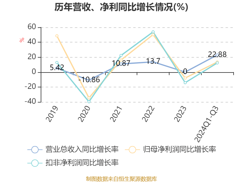 铜冠矿建 2024 年前三季度营收增长 22.88%，净利润增长 13.49%，你还在等什么？  第3张