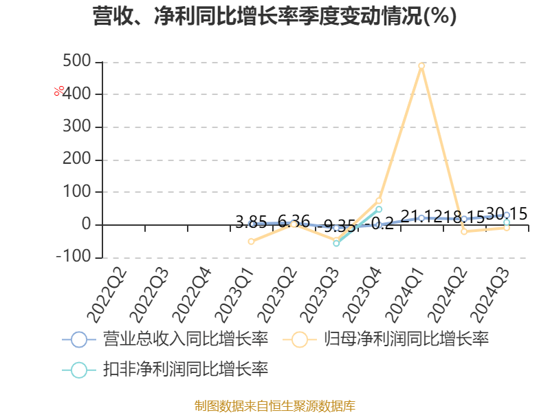 铜冠矿建 2024 年前三季度营收增长 22.88%，净利润增长 13.49%，你还在等什么？  第5张