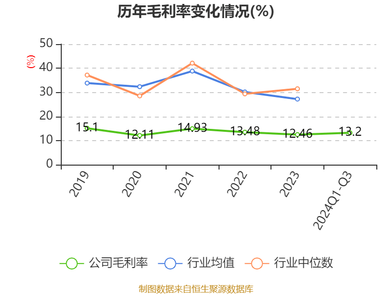 铜冠矿建 2024 年前三季度营收增长 22.88%，净利润增长 13.49%，你还在等什么？  第6张
