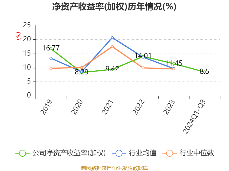 铜冠矿建 2024 年前三季度营收增长 22.88%，净利润增长 13.49%，你还在等什么？  第10张