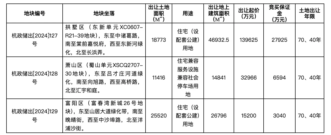 杭州 3 宗住宅地块挂牌出让，起始总价约 18.78 亿，你准备好了吗？