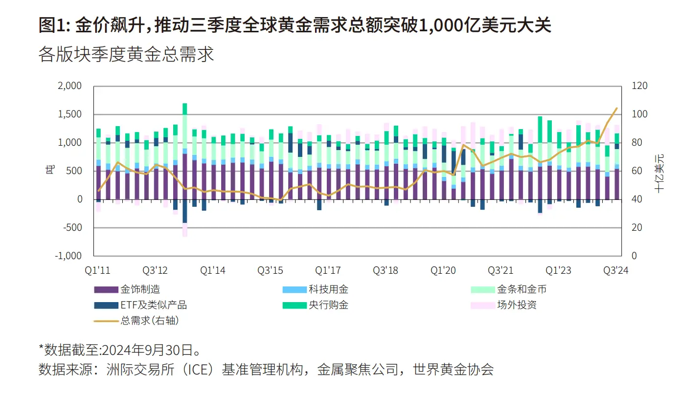 三季度全球黄金需求达 1000 亿美元，创历史新高！投资需求同比增长逾一倍  第2张