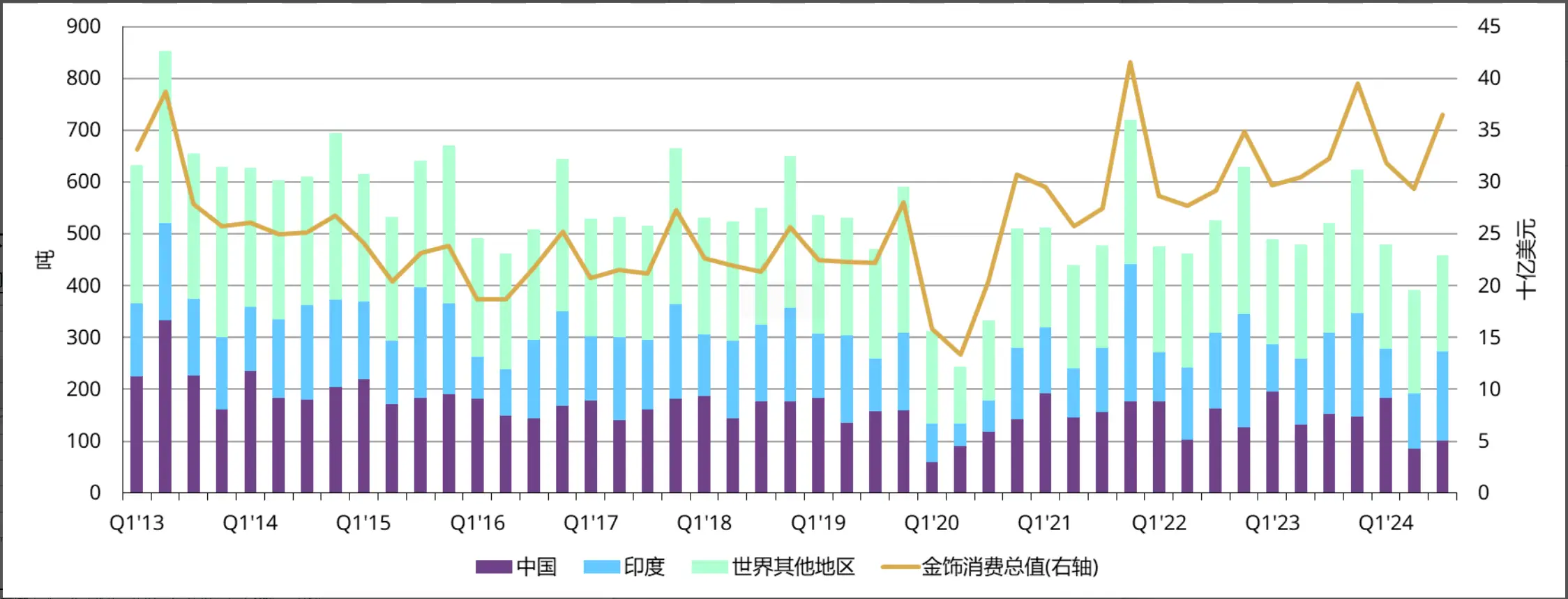 三季度全球黄金需求达 1000 亿美元，创历史新高！投资需求同比增长逾一倍  第4张