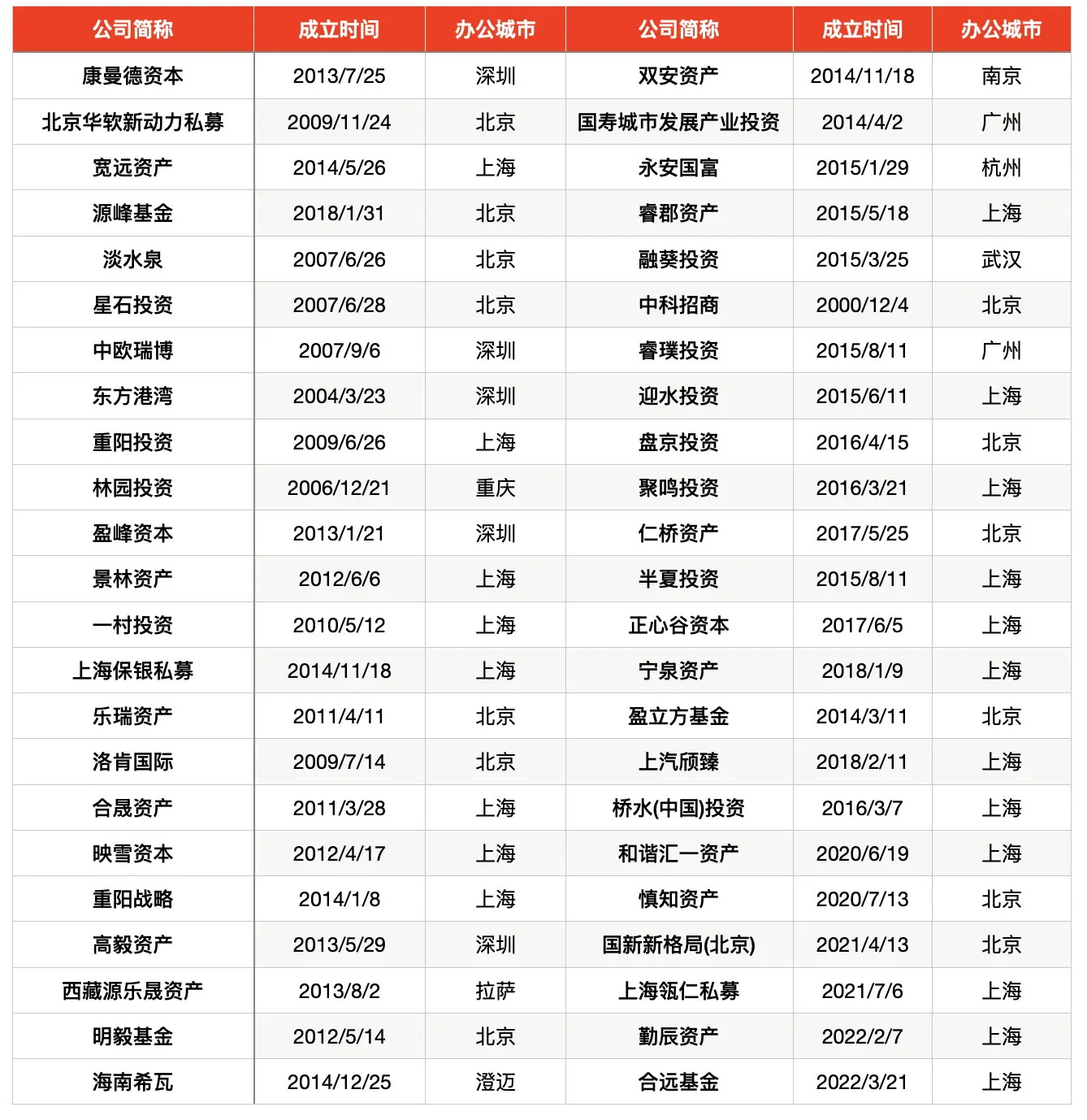 90 家！百亿私募阵营大扩容，你还在等什么？  第2张