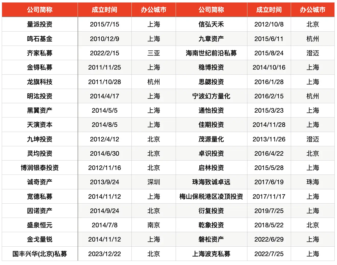 90 家！百亿私募阵营大扩容，你还在等什么？  第3张