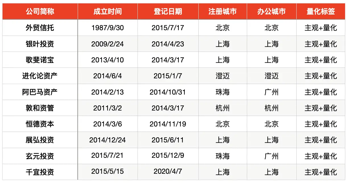 90 家！百亿私募阵营大扩容，你还在等什么？  第4张