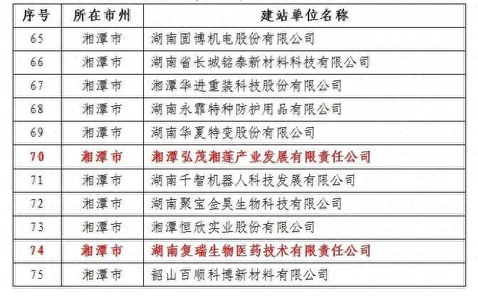 11 家单位入选湖南省博士创新站，产学研合作助力科技创新  第1张