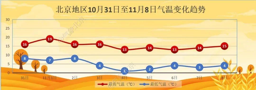 明日 0 时北京启动空气重污染黄色预警，最低气温逼近冰点