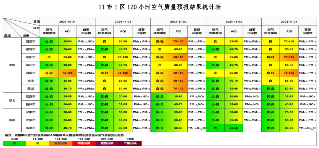 11 月空气质量大揭秘！陕西全省空气质量趋势预报，你关心的都在这里  第2张