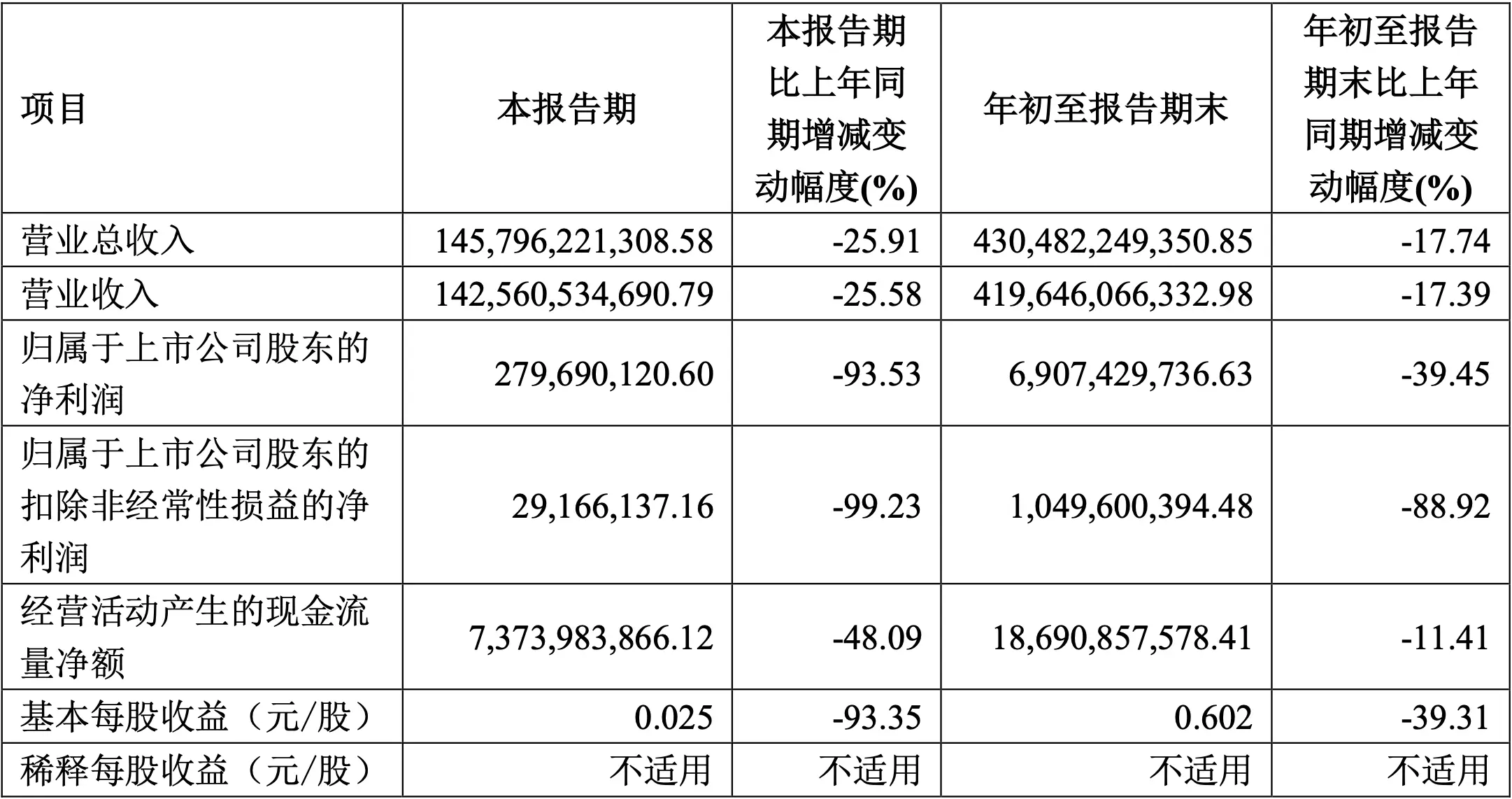 燃油车市场下滑，上汽集团第三季度净利润竟下降九成  第2张