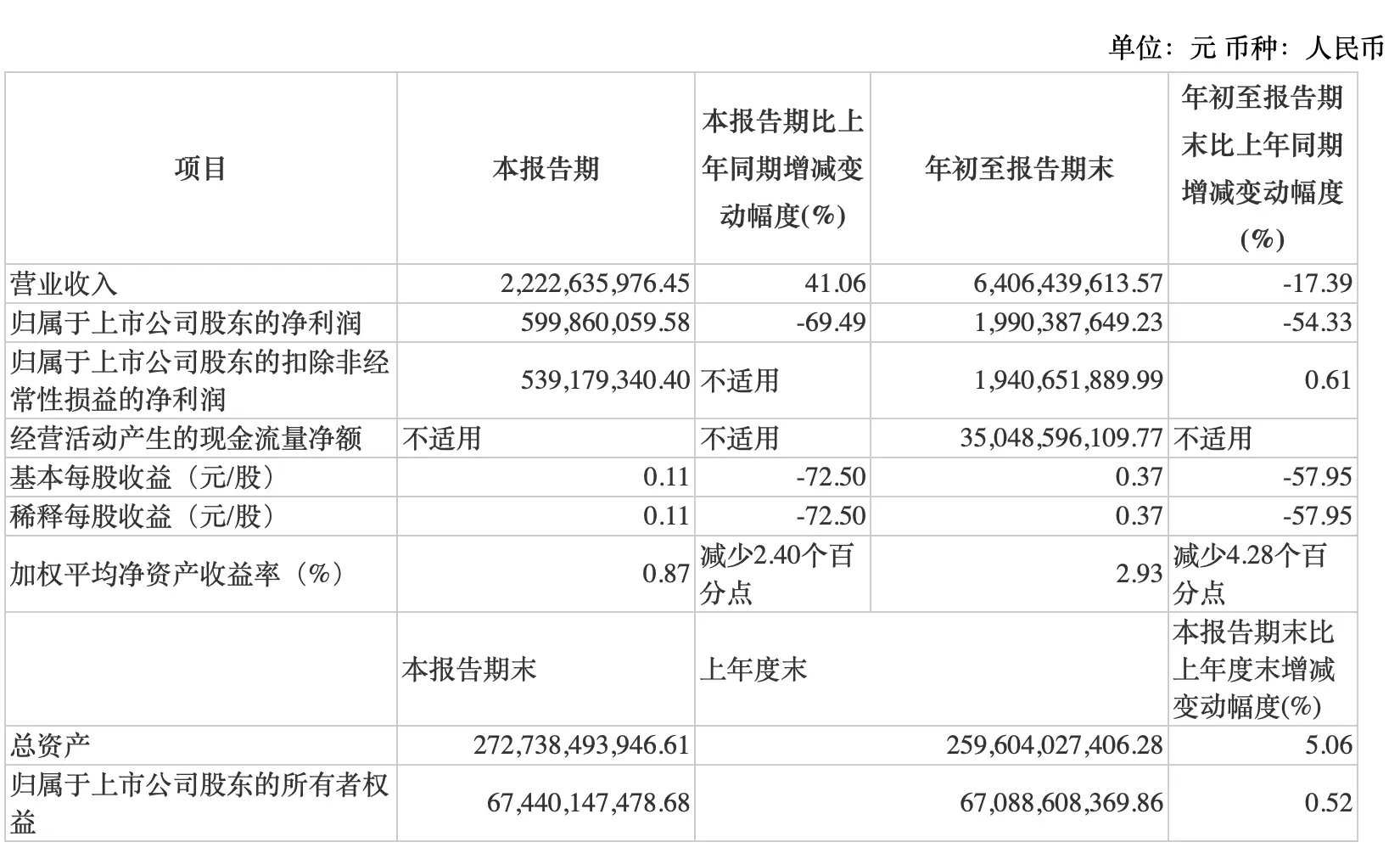 光大证券前三季度净利润同比下降超五成，MPS 项目影响持续  第2张