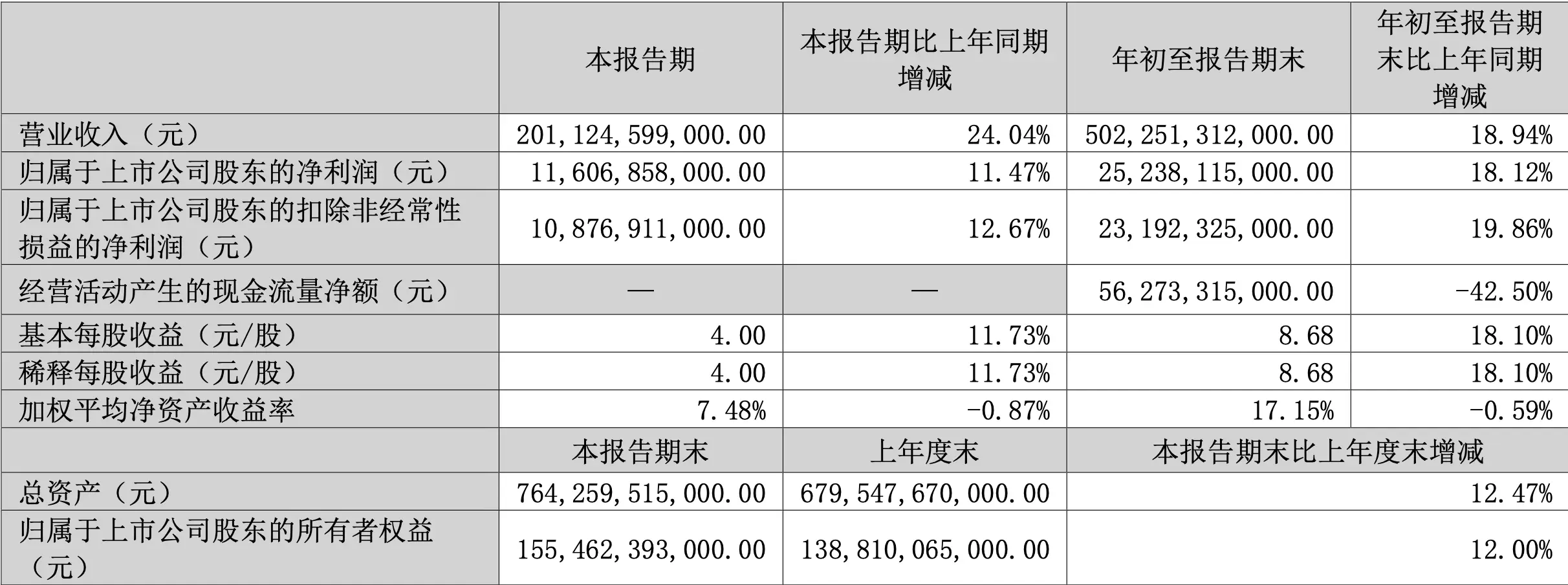 比亚迪营收首超特斯拉，新能源汽车龙头地位愈发稳固  第2张