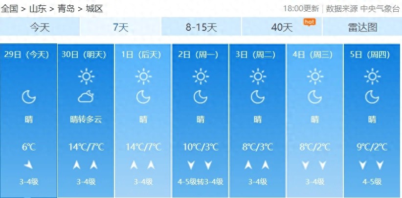 青岛天气大反转！本周末气温飙升至15℃，下周冷空气再袭，大风降温预警  第1张