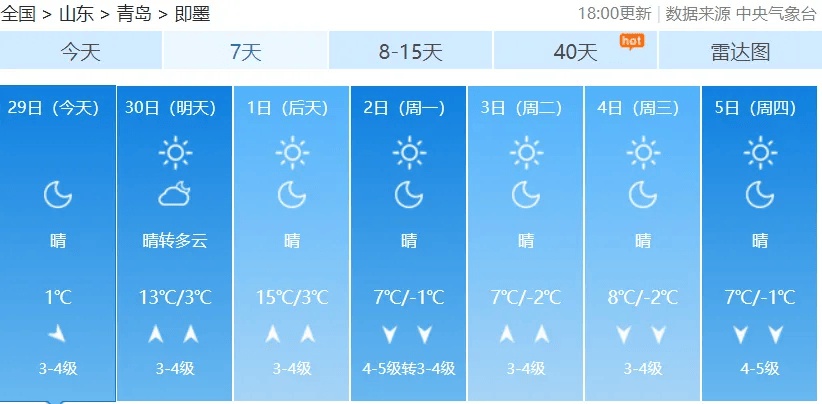 青岛天气大反转！本周末气温飙升至15℃，下周冷空气再袭，大风降温预警  第2张
