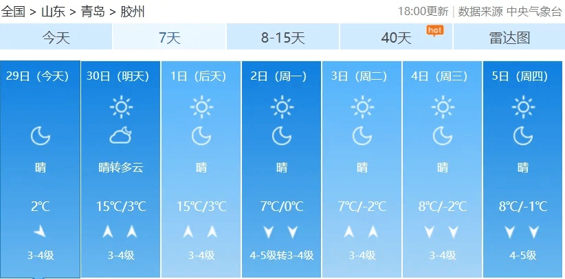 青岛天气大反转！本周末气温飙升至15℃，下周冷空气再袭，大风降温预警  第3张
