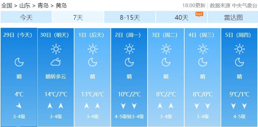 青岛天气大反转！本周末气温飙升至15℃，下周冷空气再袭，大风降温预警  第4张
