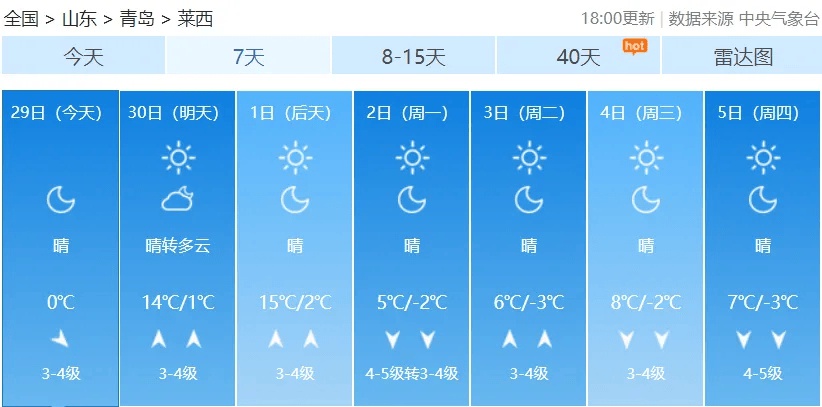 青岛天气大反转！本周末气温飙升至15℃，下周冷空气再袭，大风降温预警  第5张