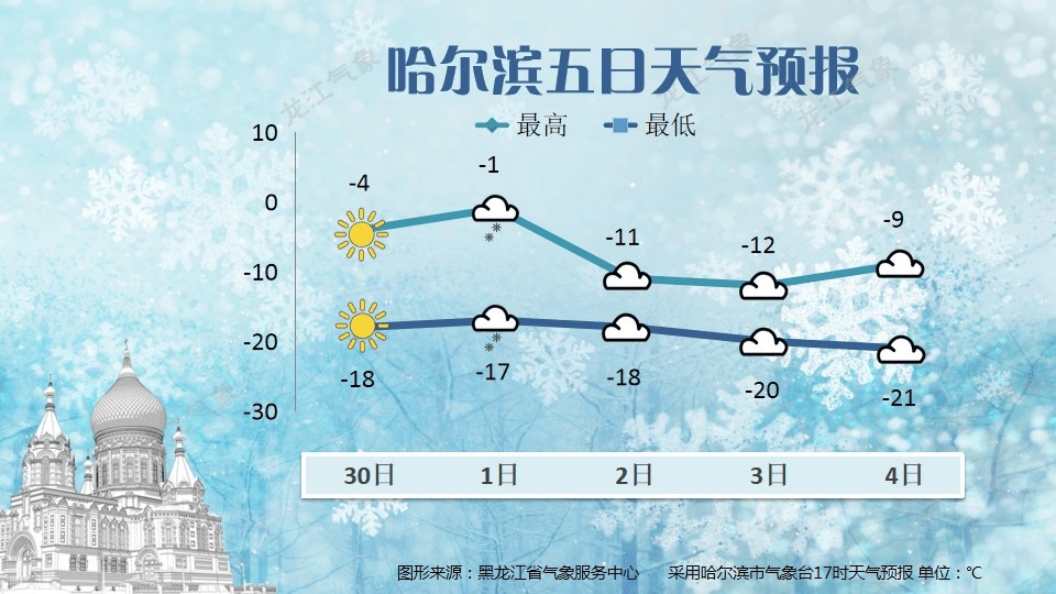 黑龙江12月降雪预警：两次大雪来袭，气温骤降6～10℃，你准备好了吗？  第4张