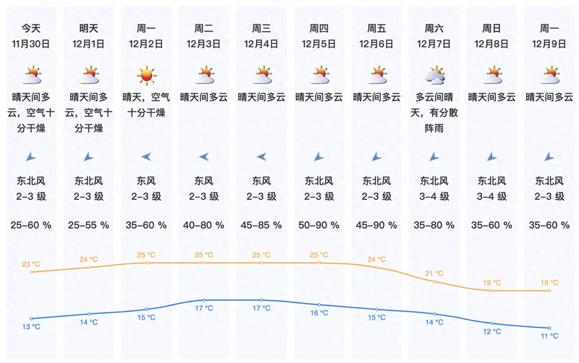 深圳未来十天天气预报：和风暖阳，早晚凉爽，干燥天气需补水，周末出游正当时  第1张