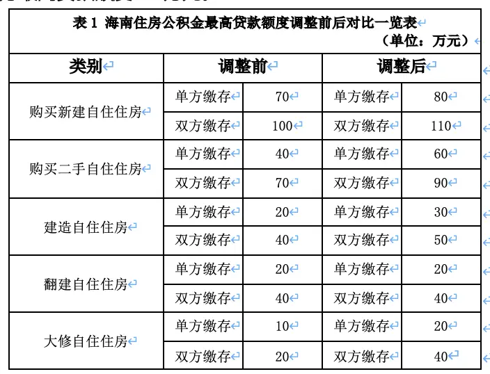 海南公积金新政大调整！最高贷款额度飙升至110万，你的购房梦还能再近一步吗？  第2张