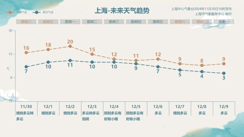上海今日晴冷当道，最高气温16℃！回暖短暂，下周三小雨缓解秋燥  第2张