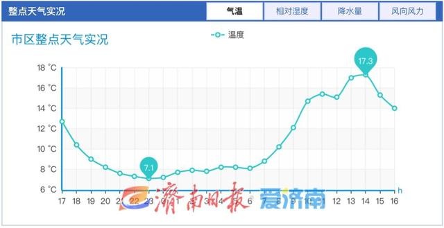 济南周末暖阳如春,下周冷空气来袭,气温骤降,你准备好了吗? 第2张 济南周末暖阳如春,下周冷空气来袭,气温骤降,你准备好了吗? 第2张