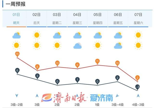 济南周末暖阳如春,下周冷空气来袭,气温骤降,你准备好了吗? 第3张 济南周末暖阳如春,下周冷空气来袭,气温骤降,你准备好了吗? 第3张
