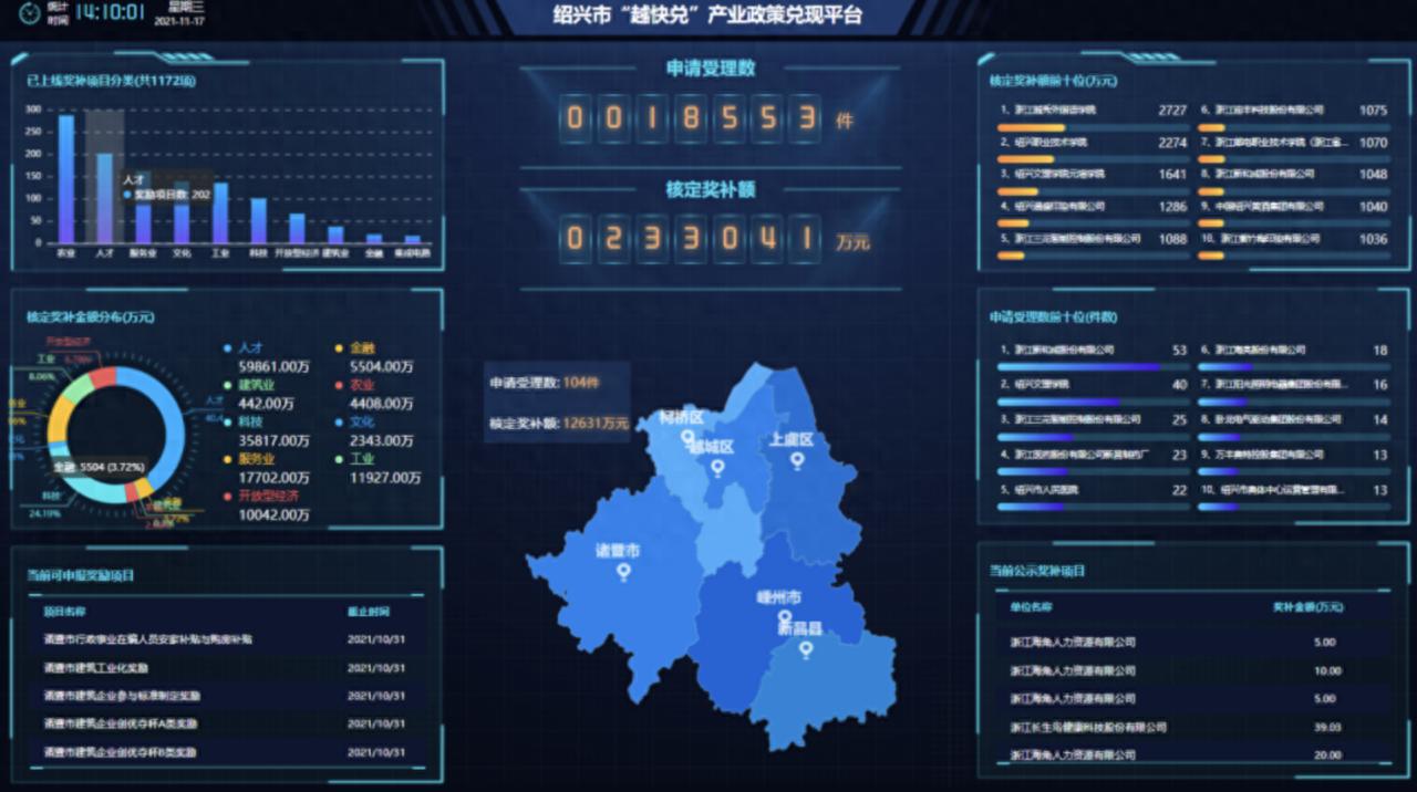 绍兴越快兑平台升级3.0版本，52.8亿奖补资金直达企业，效率提升99%