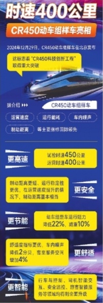 全球最快高铁CR450震撼亮相，时速400公里将如何改变你的出行？  第4张