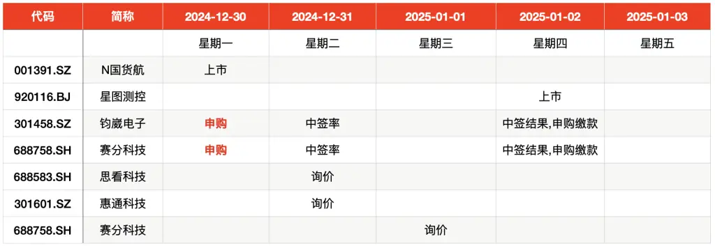 2024年最后机会！两大龙头股赛分科技与钧崴电子本周申购，不容错过