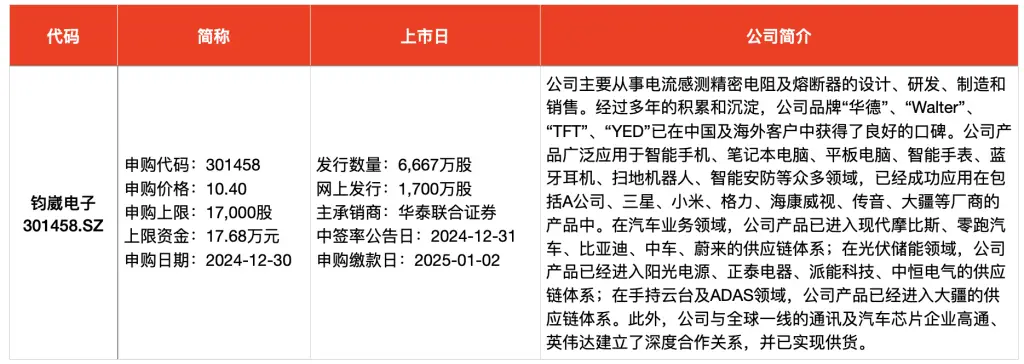 2024年最后机会！两大龙头股赛分科技与钧崴电子本周申购，不容错过  第2张