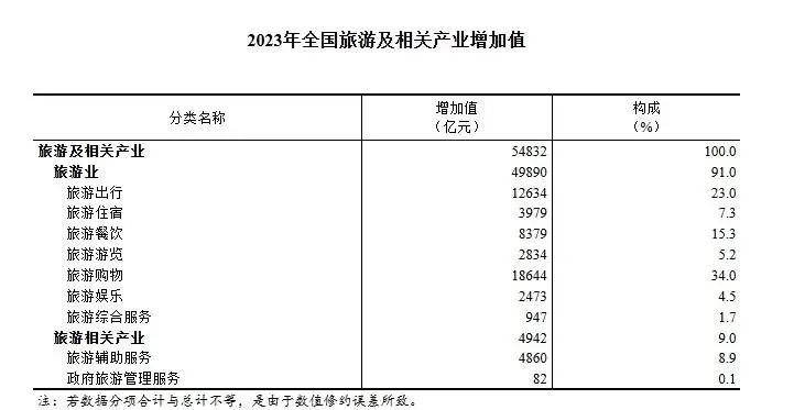 2023年旅游业增加值突破49890亿元，占GDP比重创新高