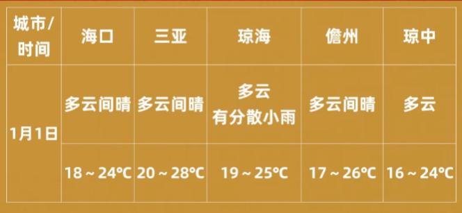 2025年元旦气温大揭秘：华北南部10℃，长江中下游15℃，天气适宜出行  第3张