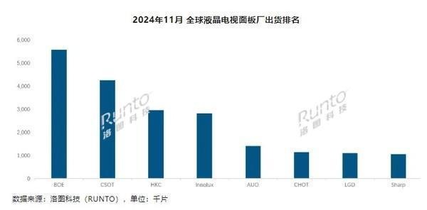 2024年11月全球大尺寸液晶电视面板出货量惊人增长27%，京东方连续两月领跑行业  第2张