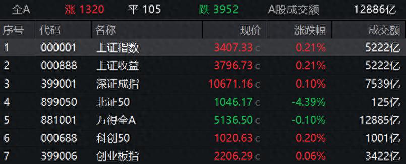 A股震荡收涨，银行板块领跑，但全市场近4000只个股下跌，资金流向揭示哪些板块值得关注？