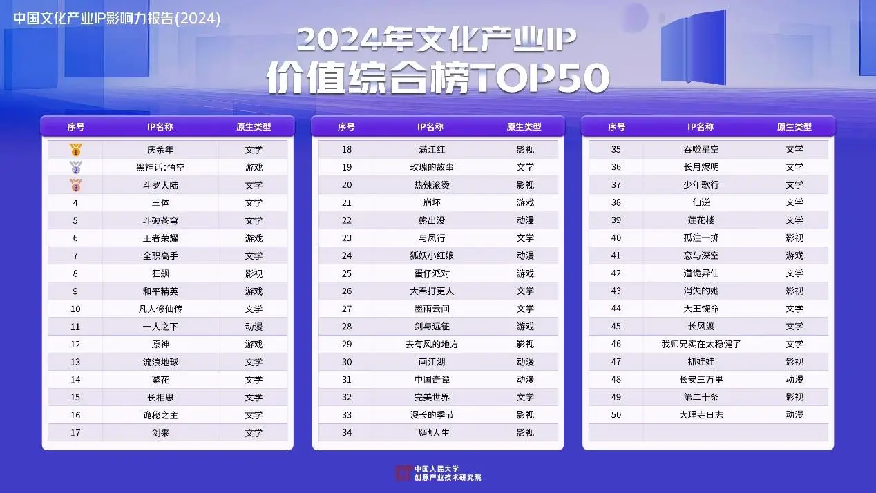 中国文化产业IP影响力报告（2024）发布：网络文学成IP第一大来源，文化软实力如何提升？  第2张
