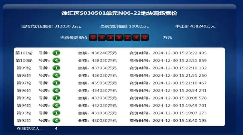 上海徐汇稀缺地块竞拍激烈，101轮竞价后43.8亿天价成交
