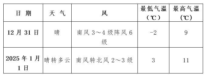 2025年元旦济南天气大揭秘：晴转多云，夜间冷空气来袭，出行需注意  第2张