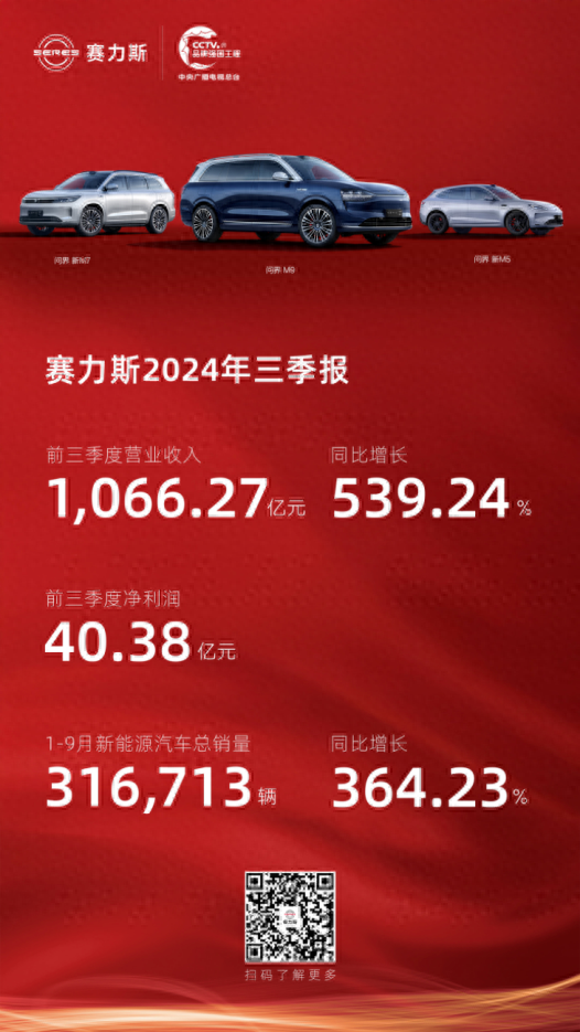 赛力斯三季报：营收大增 539.24%，净利润扭亏为盈，新能源汽车销量持续攀升  第1张