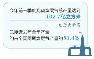 山西煤层气产量创历史新高，接近去年全年产量