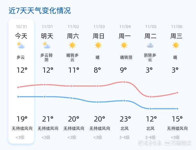 潍坊天气多变，未来 3 天是晴是阴？气温如何波动？快来看看  第2张