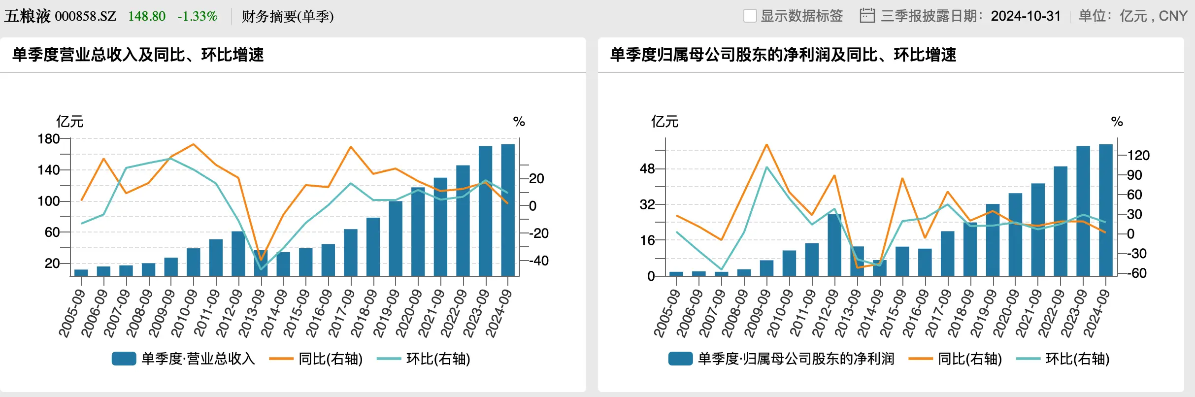 五粮液三季度业绩再创历史新高，拟大幅提升现金分红比例，你还在等什么？  第2张