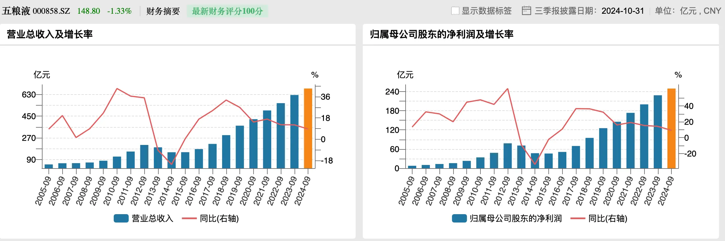 五粮液三季度业绩再创历史新高，拟大幅提升现金分红比例，你还在等什么？  第3张